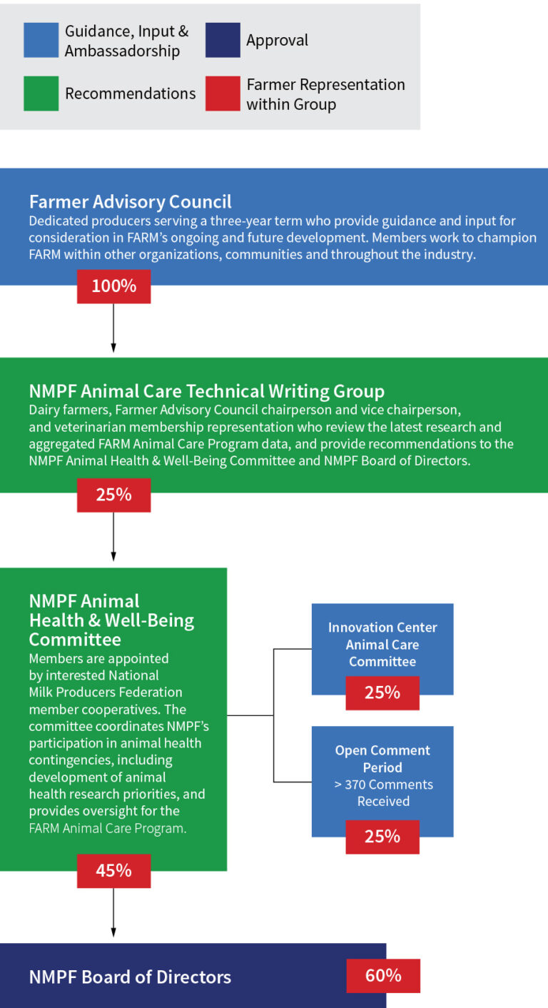 Animal Care FAQ National Dairy FARM Program