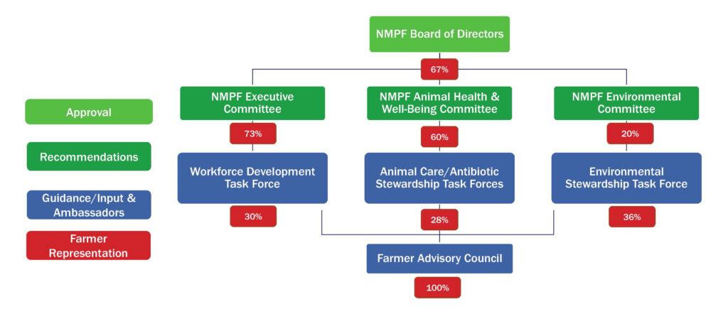 FARM Council Input Structure